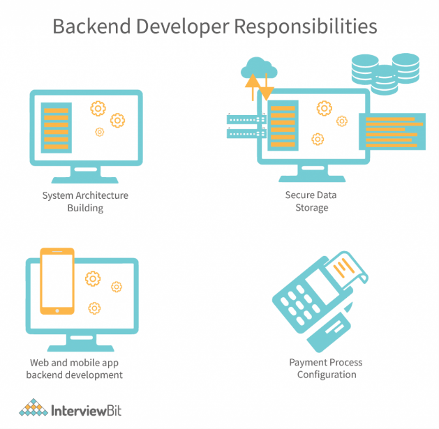 Read more about the article CHOOSING THE RIGHT BACK-END TECHNOLOGY