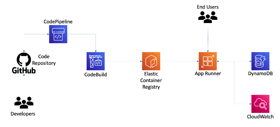 Read more about the article DEPLOYING AND HOSTING YOUR WEB APPLICATION