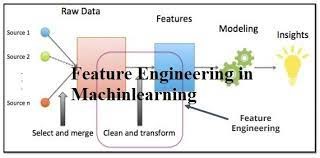 Read more about the article 1.	Feature Engineering in Machine Learning: Enhancing Model Performance