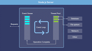 Read more about the article 2.	Server-Side Development with Node.js: Unleashing JavaScript on the Server